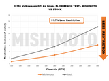 Mishimoto Performance Air Intake Kit