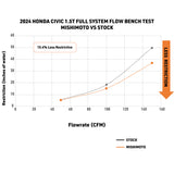 Mishimoto Intercooler Kit