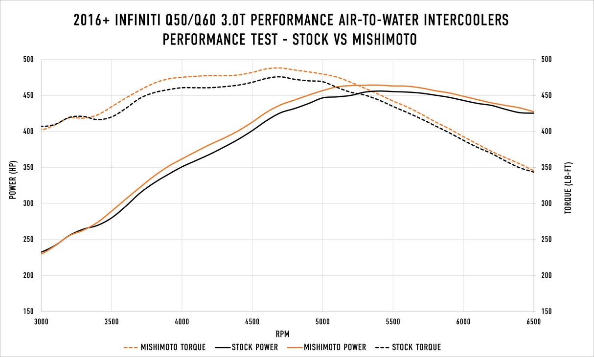 Mishimoto 16-24 Infiniti Q50/Q60 3.0T Air-to-Water Intercooler Kit