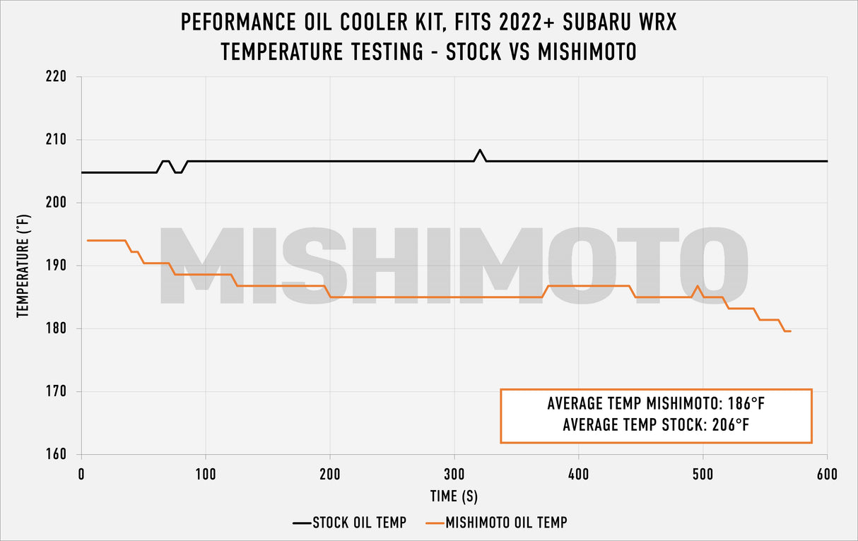 Mishimoto Oil Cooler Kit