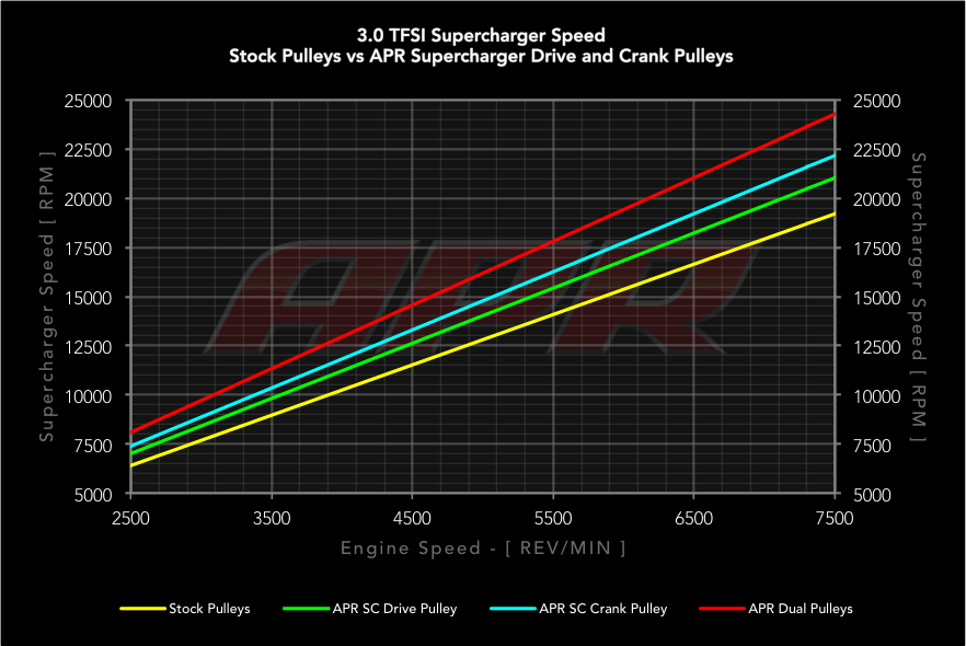 APR Supercharger Drive Pulley