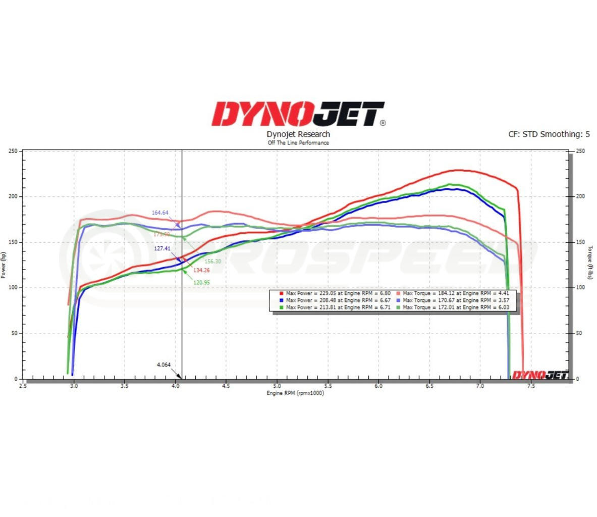 Off The Line Performance Catted Unequal Headers