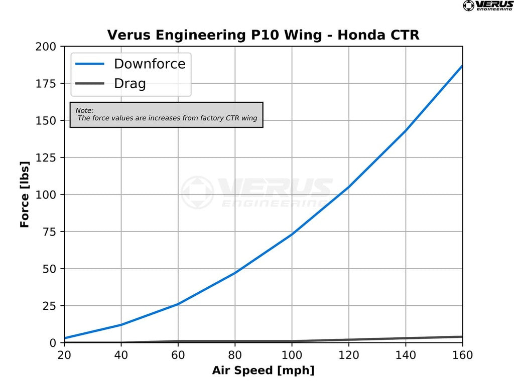 Verus Engineering P10 Rear Wing