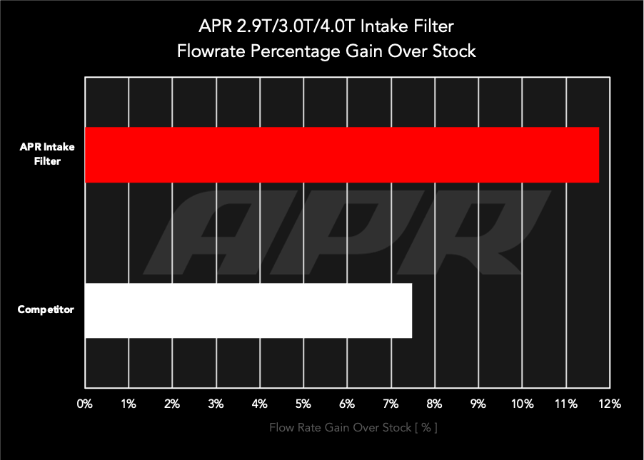 APR Performance Direct Fit Upgrade Air Filter