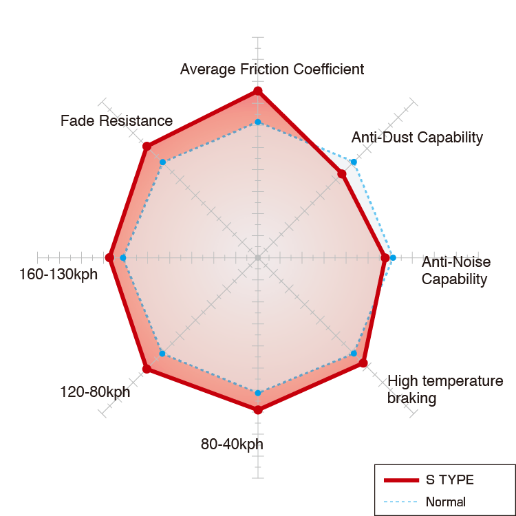 Dixcel S Type Brake Pads