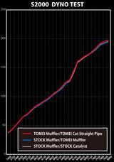 Tomei Expreme 70mm Titanium Cat Back Exhaust - Honda S2000 AP1/AP2