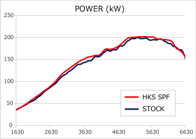 HKS Super Power Flow Intake Kit