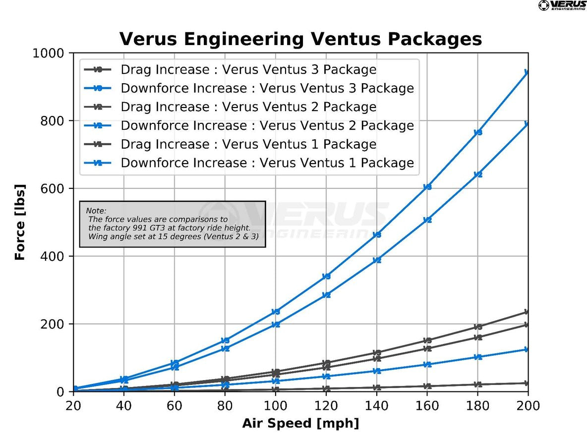 Verus Engineering UCW Rear Wing Kit