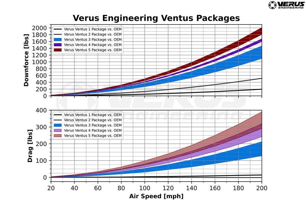 Verus Engineering Ventus 2 Kit